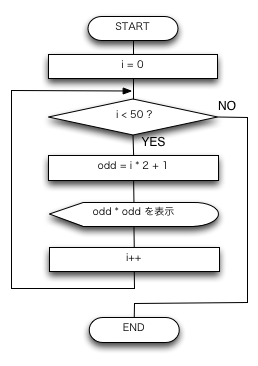 基礎プログラミング演習i 繰り返し