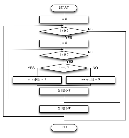 基礎プログラミング演習i 配列