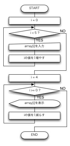 基礎プログラミング演習i 配列