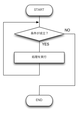 基礎プログラミング演習i 繰り返し