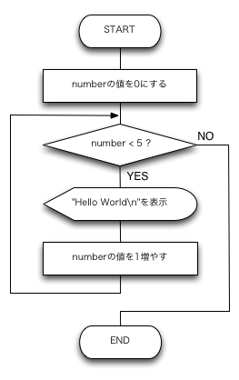 最高のフローチャート 練習 問題 子供のための最高のぬりえ