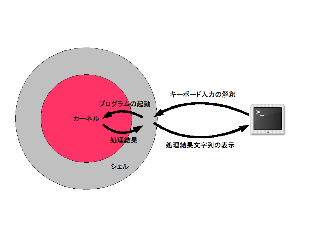 Unixコマンドの初歩とファイル操作